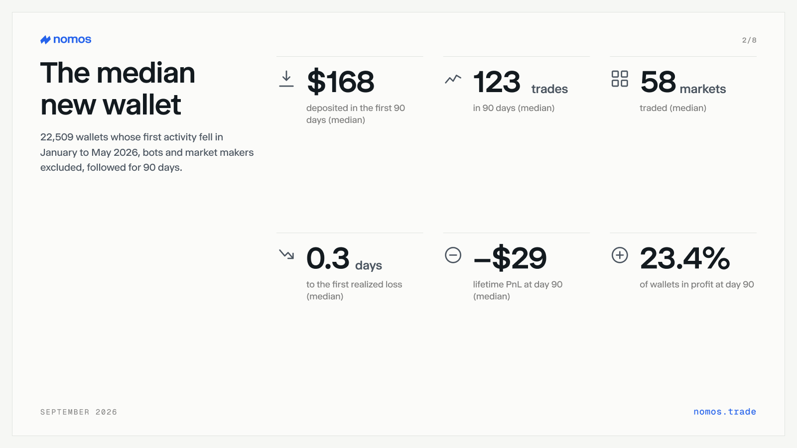 Six figures for the median new wallet: $168 deposited, 123 trades, 58 markets, 0.3 days to first loss, minus $29 at day 90, 23.4% in profit